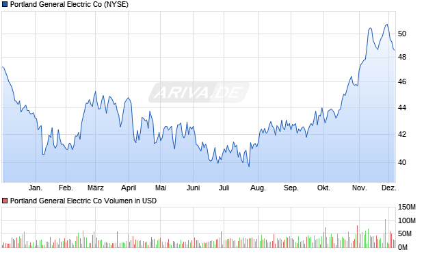 Portland General Electric Aktie Chart