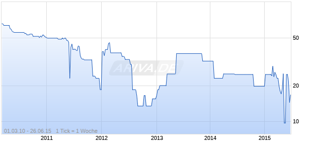 NBG FUNDING 04/UND. FLR Chart