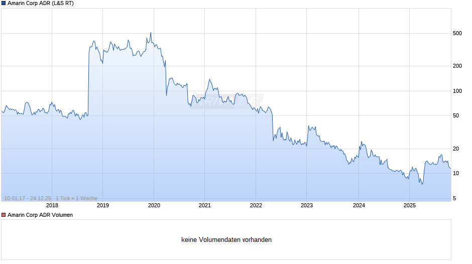 Amarin Aktie (ADR) Chart
