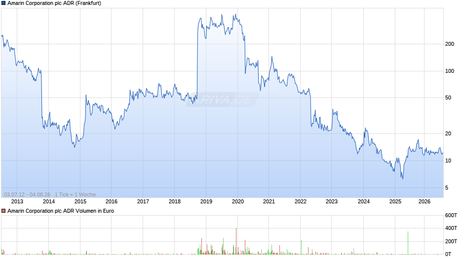 Amarin Aktie (ADR) Chart
