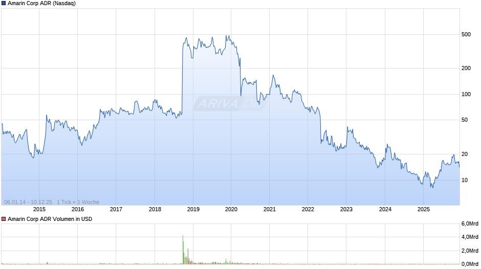 Amarin Aktie (ADR) Chart