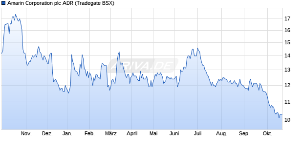 Amarin Aktie (ADR) Chart