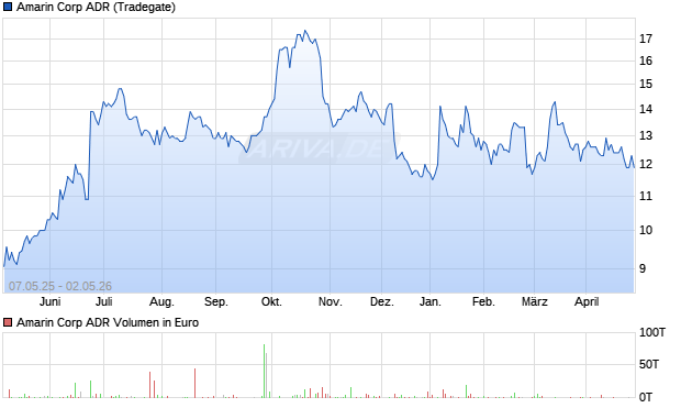 Amarin Aktie (ADR) Chart