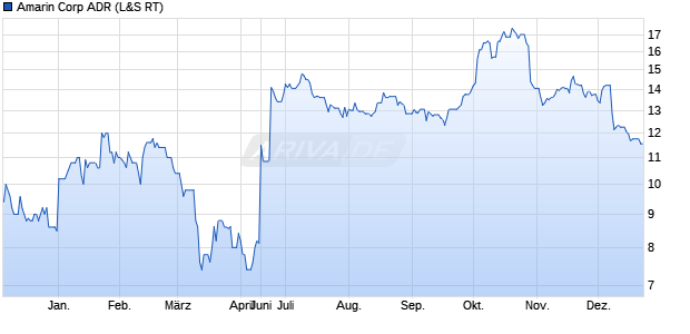 Amarin Aktie (ADR) Chart