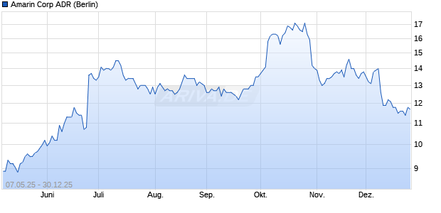 Amarin Aktie (ADR) Chart