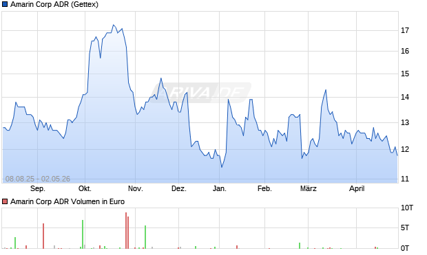 Amarin Aktie (ADR) Chart