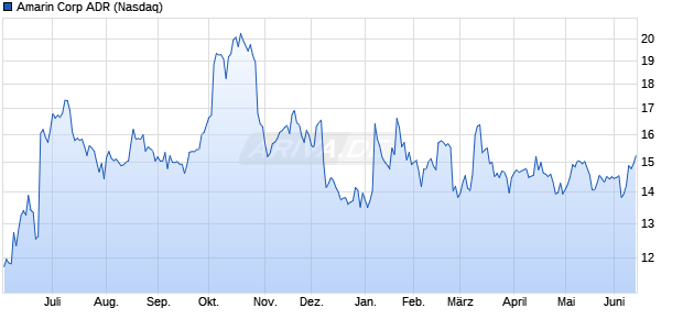 Amarin Aktie (ADR) Chart