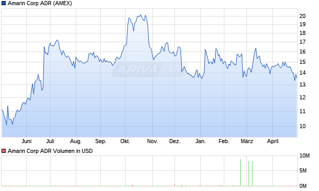 Amarin Aktie (ADR) Chart