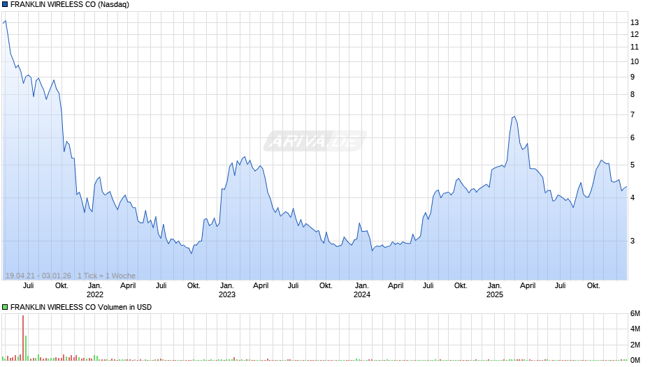 FRANKLIN WIRELESS Chart
