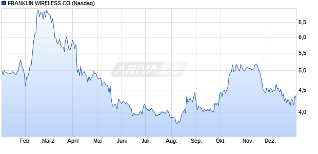FRANKLIN WIRELESS Aktie Chart