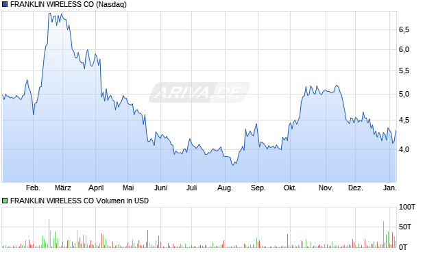 FRANKLIN WIRELESS Aktie Chart