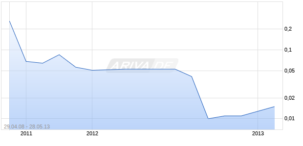 LA QUINTA RESOURCES CORP. Chart