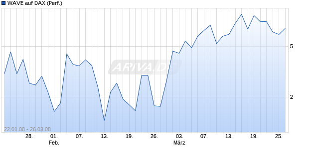 WAVE auf DAX (Performance) [Deutsche Bank] Chart