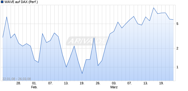 WAVE auf DAX (Performance) [Deutsche Bank] Chart