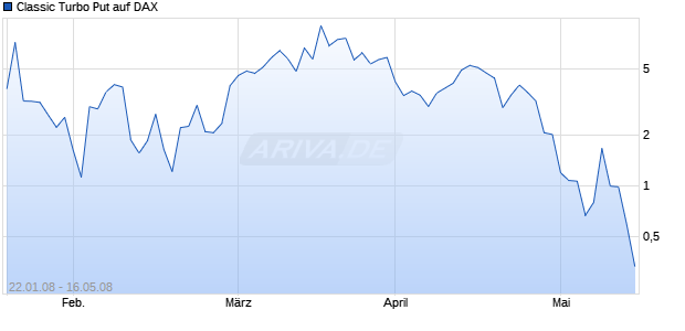 Classic Turbo Put auf DAX [Dresdner Bank] Chart