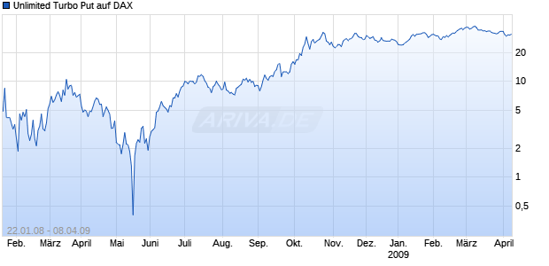 Unlimited Turbo Put auf DAX [Dresdner Bank] Chart