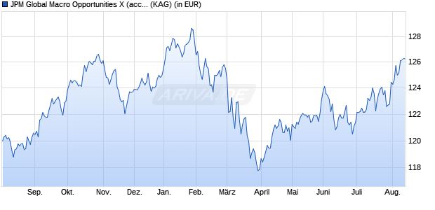 Performance des JPM Global Macro Opportunities X (acc) - EUR (WKN 926032, ISIN LU0098446601)