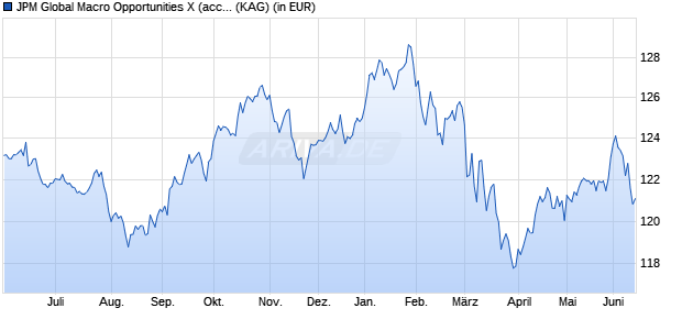 Performance des JPM Global Macro Opportunities X (acc) - EUR (WKN 926032, ISIN LU0098446601)