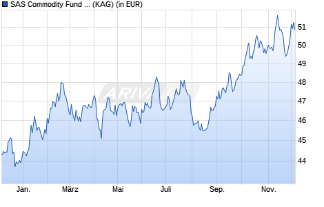 Performance des SAS Commodity Fund CHF Hedged C Acc (WKN A0NAVS, ISIN LU0336368575)