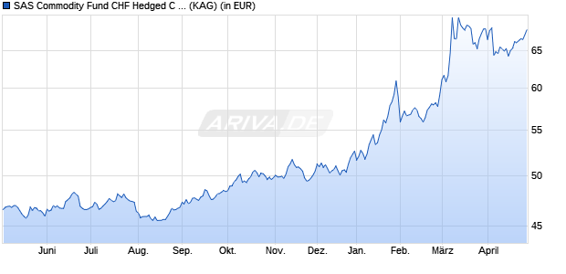 Performance des SAS Commodity Fund CHF Hedged C Acc (WKN A0NAVS, ISIN LU0336368575)