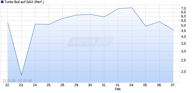 Turbo Bull auf DAX (Performance) [Citi] Chart