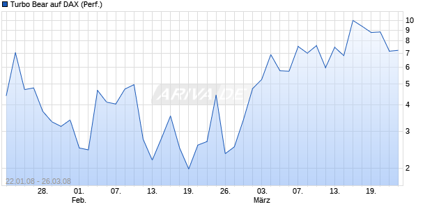 Turbo Bear auf DAX (Performance) [Citi] Chart
