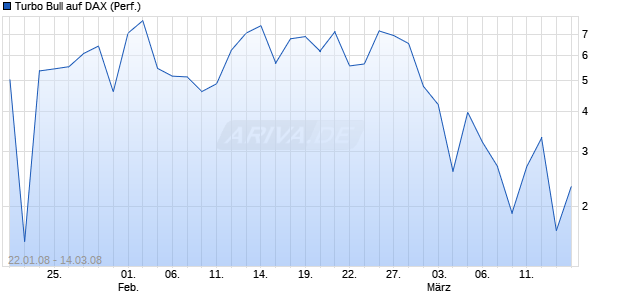 Turbo Bull auf DAX (Performance) [Commerzbank AG] Chart