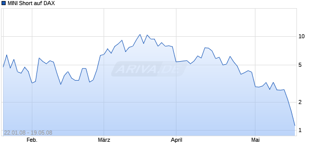 MINI Short auf DAX [ABN AMRO] Chart