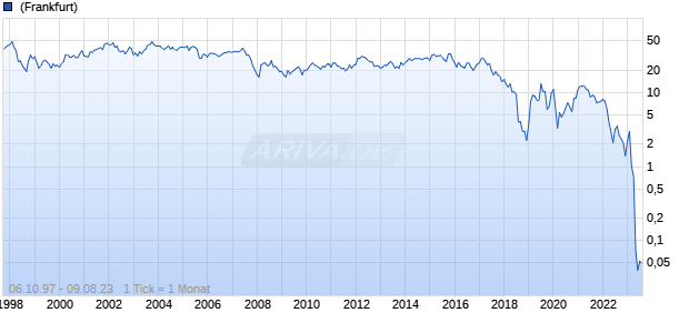 Diebold Chart