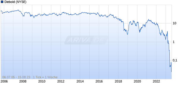 Diebold Chart