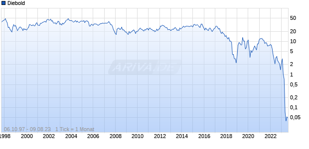 Diebold Chart