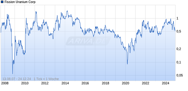 Fission Uranium Corp Chart