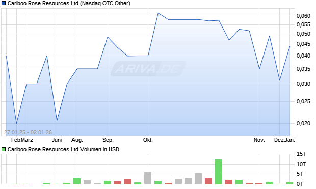 Cariboo Rose Resources Aktie Chart