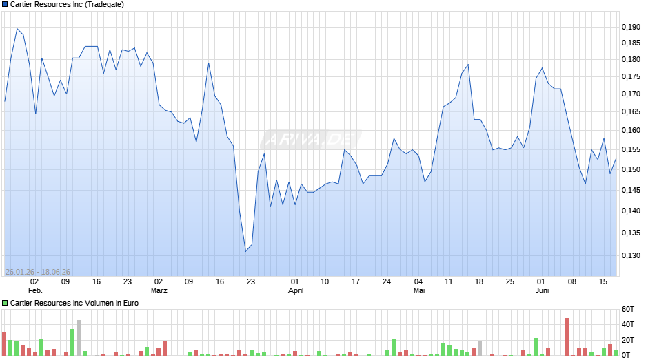 Cartier Resources Chart