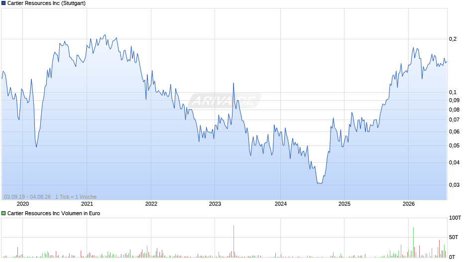 Cartier Resources Chart