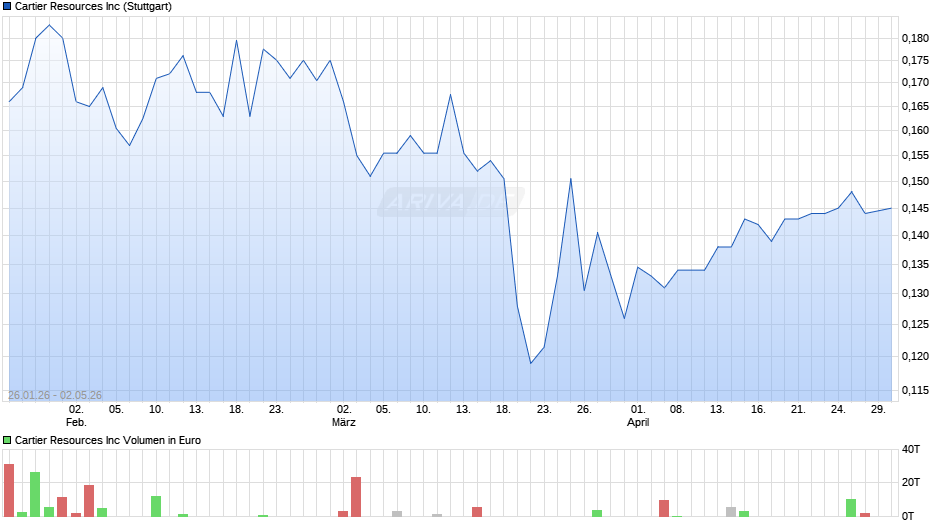 Cartier Resources Chart