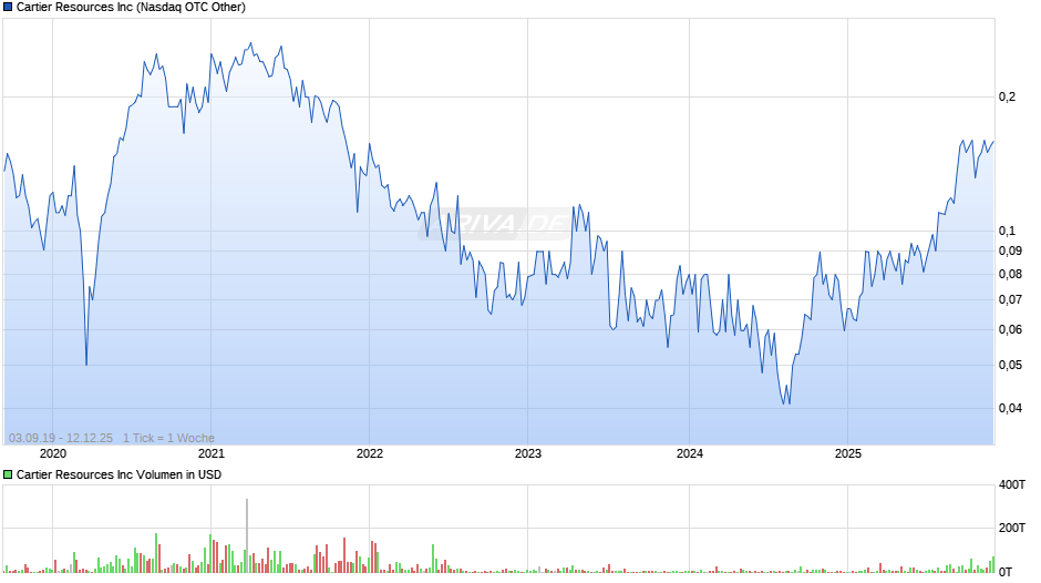 Cartier Resources Chart
