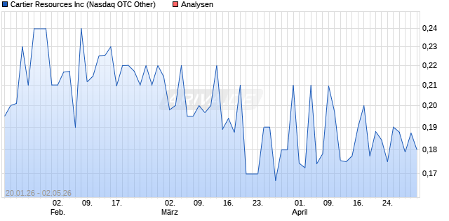 Cartier Resources Aktie