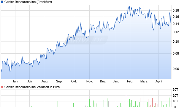 Cartier Resources Aktie Chart