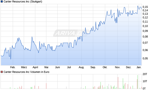 Cartier Resources Aktie Chart