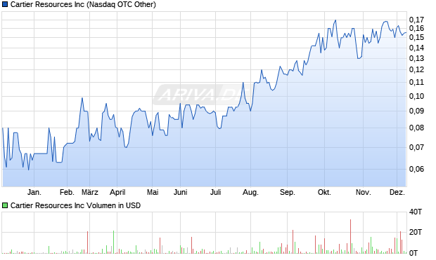 Cartier Resources Aktie Chart