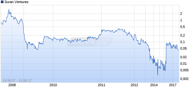 Duran Ventures Chart