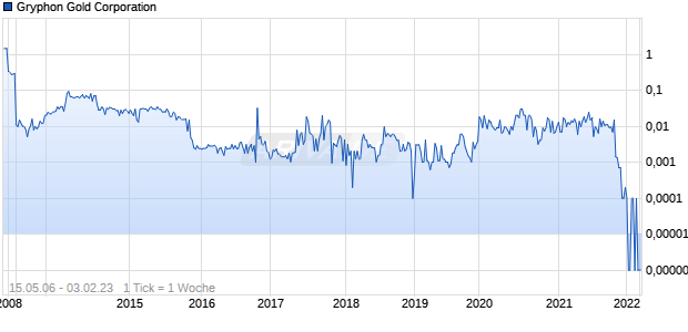 Gryphon Gold Corporation Chart