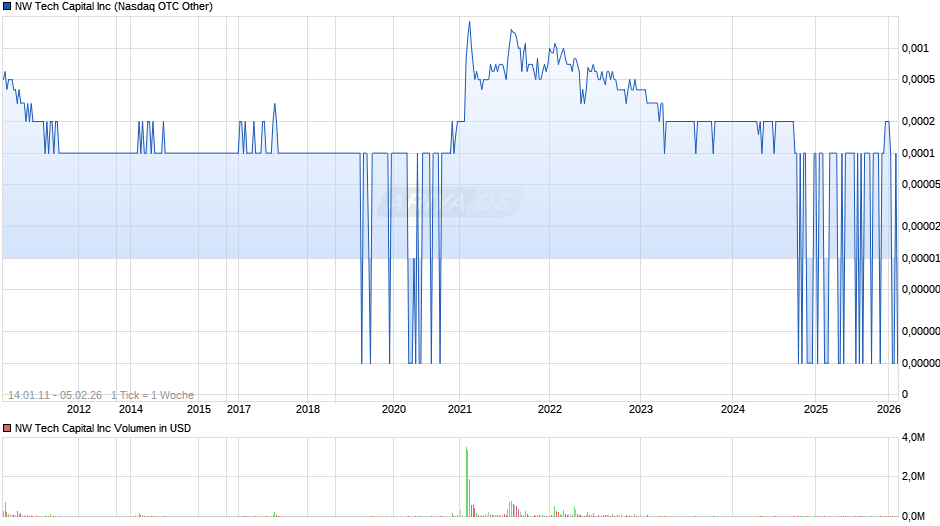 NW Tech Capital Chart