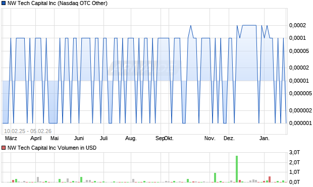 NW Tech Capital Aktie Chart
