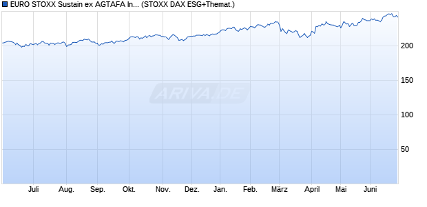 EURO STOXX Sustain ex AGTAFA Index Chart