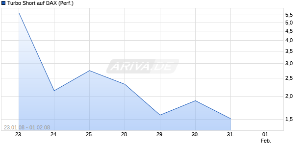 Turbo Short auf DAX (Performance) [Lang & Schwarz] Chart