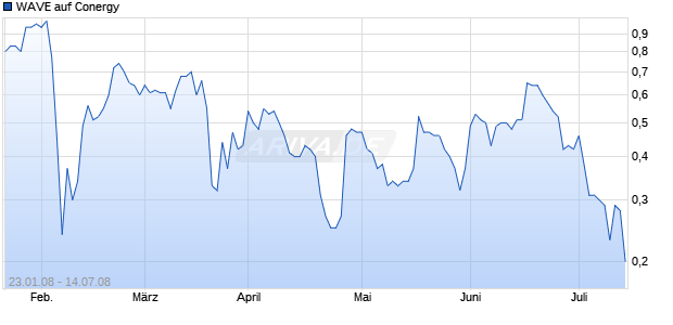 WAVE auf Conergy [Deutsche Bank] Chart