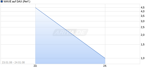 WAVE auf DAX (Performance) [Deutsche Bank] Chart