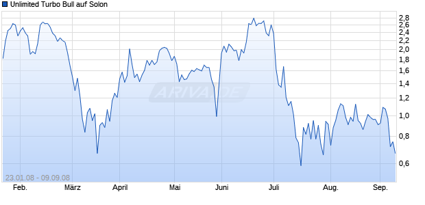 Unlimited Turbo Bull auf Solon [Commerzbank AG] Chart